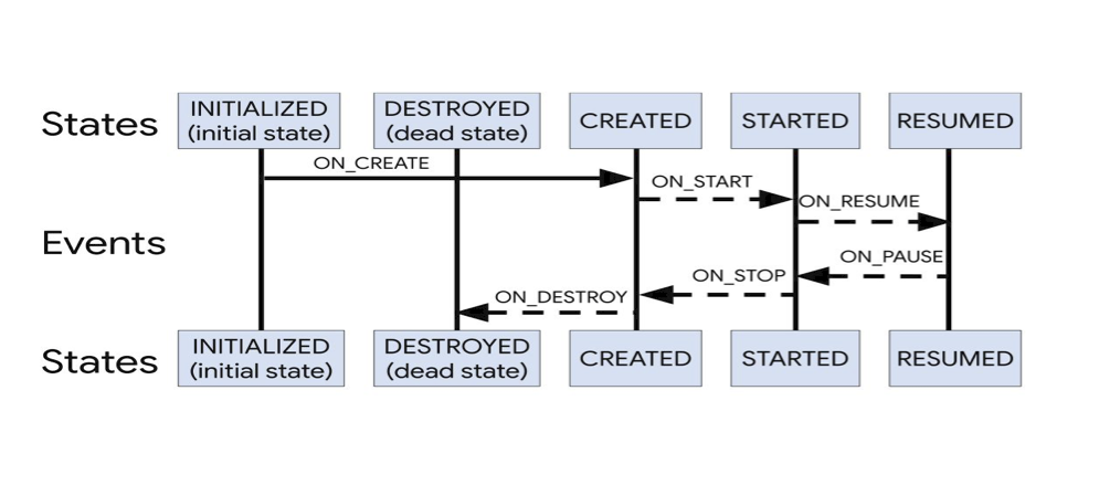 Android lifecycle