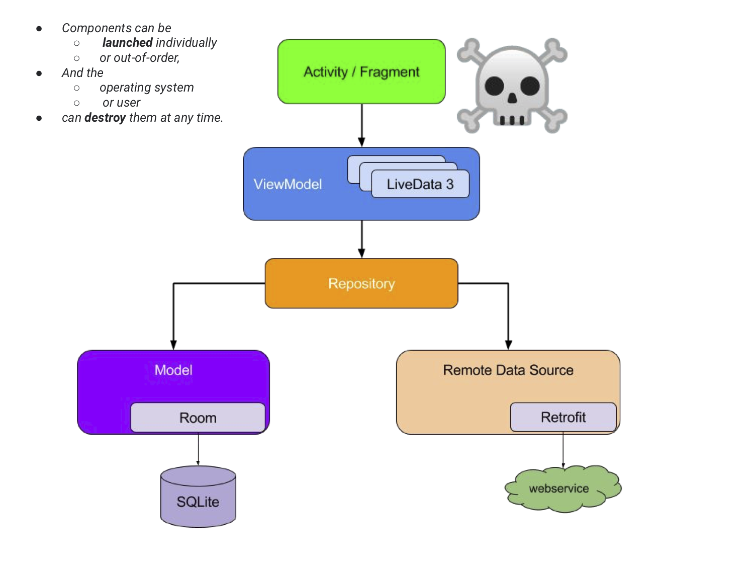 Android Architecture